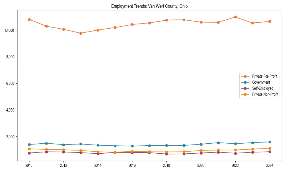 Long-term employment trends in 