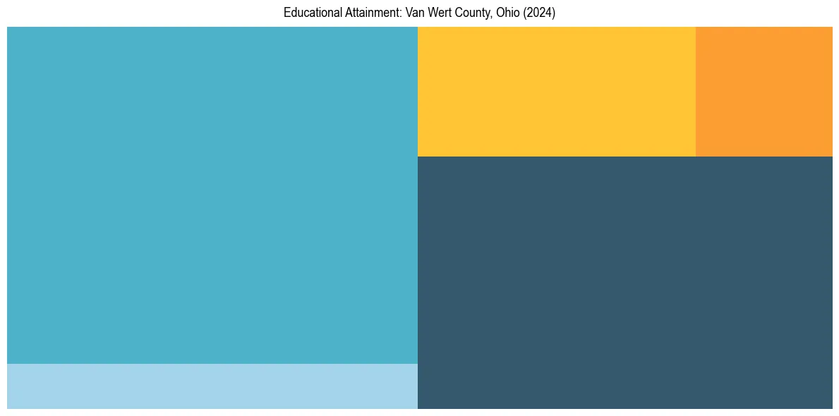 Education Treemap for  in 2024