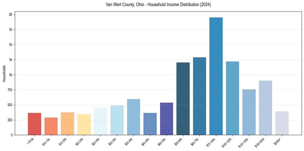 Income Distribution for 