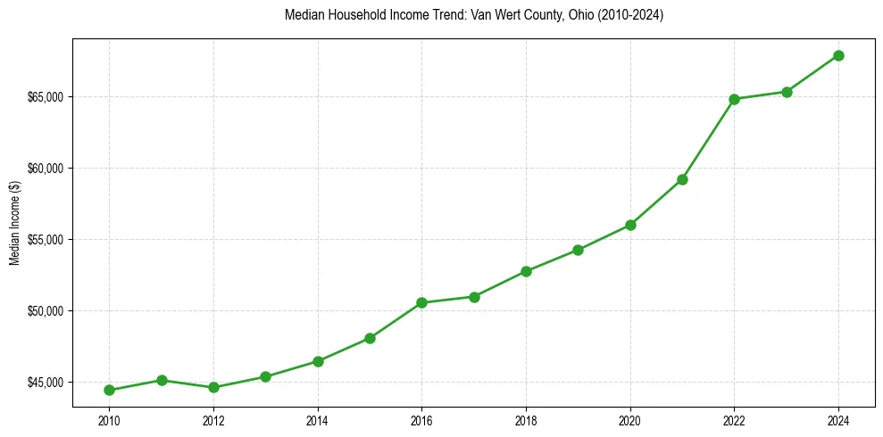 Income trend for 
