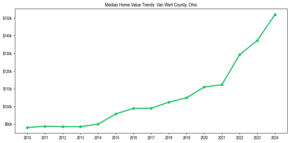 Median property value trends in 
