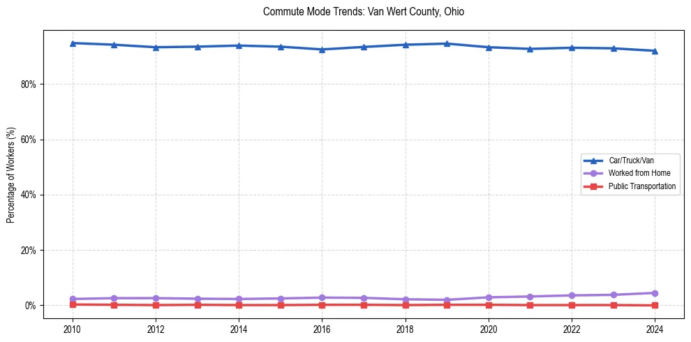 Transportation trends in Van Wert County, Ohio