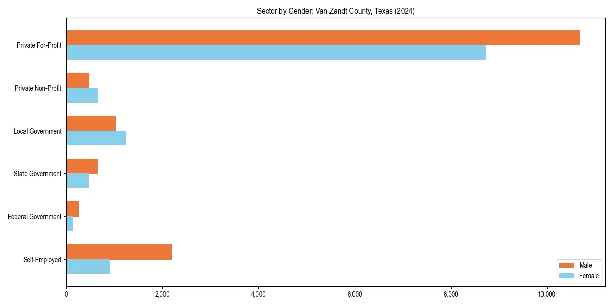 Employment sector breakdown by gender in 