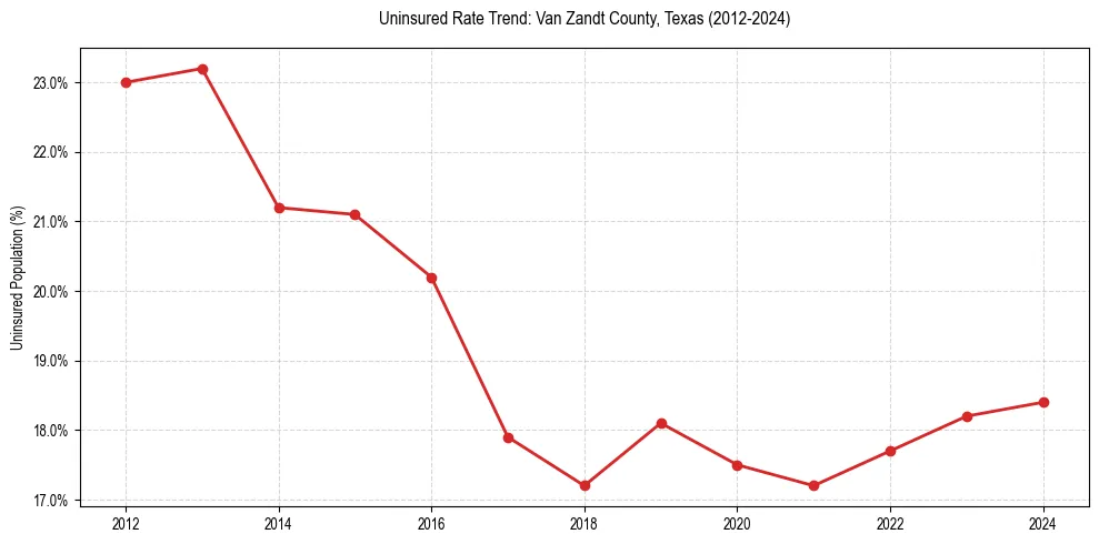 Uninsured trend chart for Van Zandt County, Texas