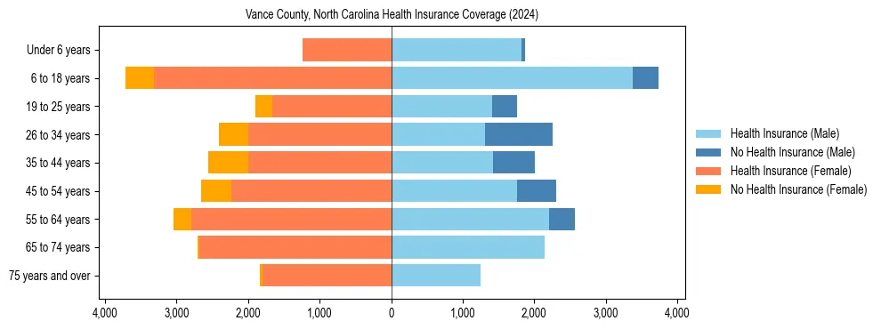 Health insurance pyramid for Vance County, North Carolina