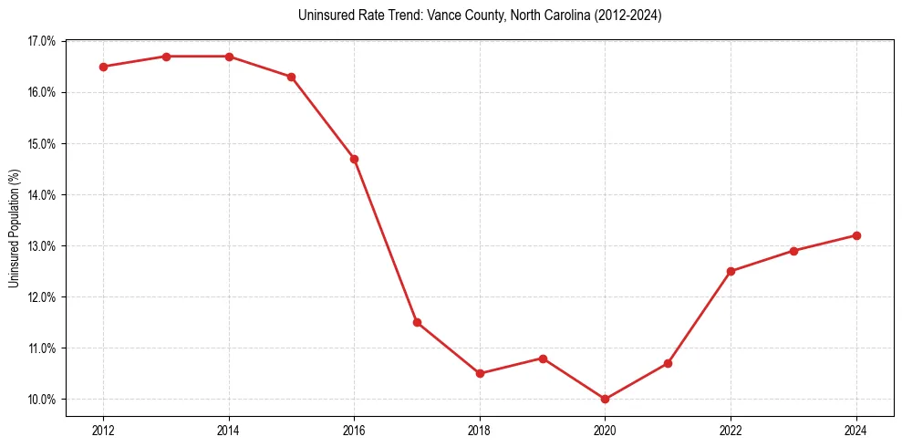 Uninsured trend chart for Vance County, North Carolina