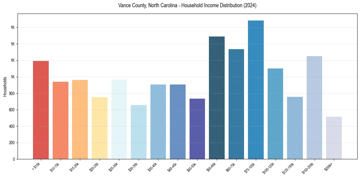 Income Distribution for 