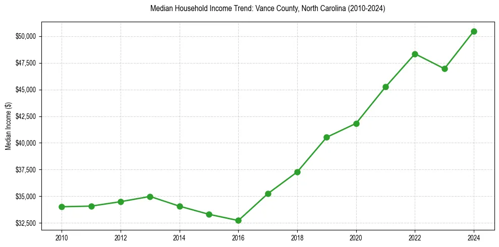 Income trend for 