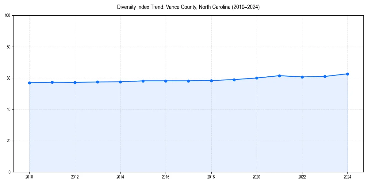 Line chart showing diversity index trends for 