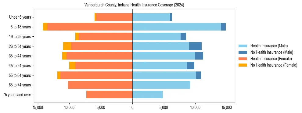 Health insurance pyramid for Vanderburgh County, Indiana