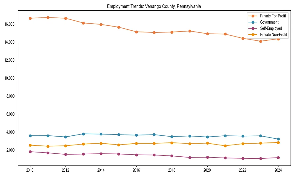 Long-term employment trends in 