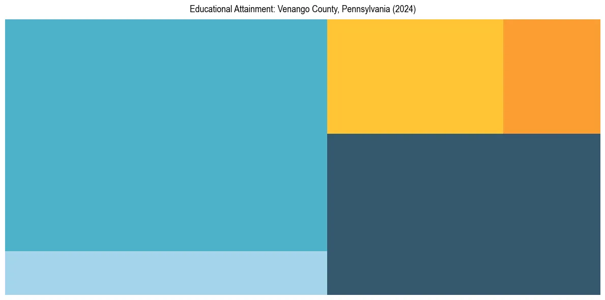 Education Treemap for  in 2024
