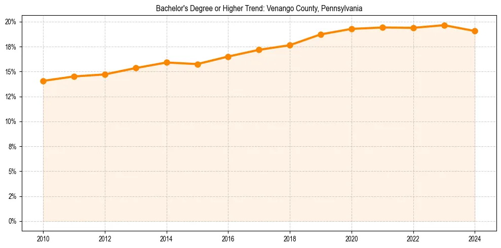 Trend chart showing bachelor degree growth in 