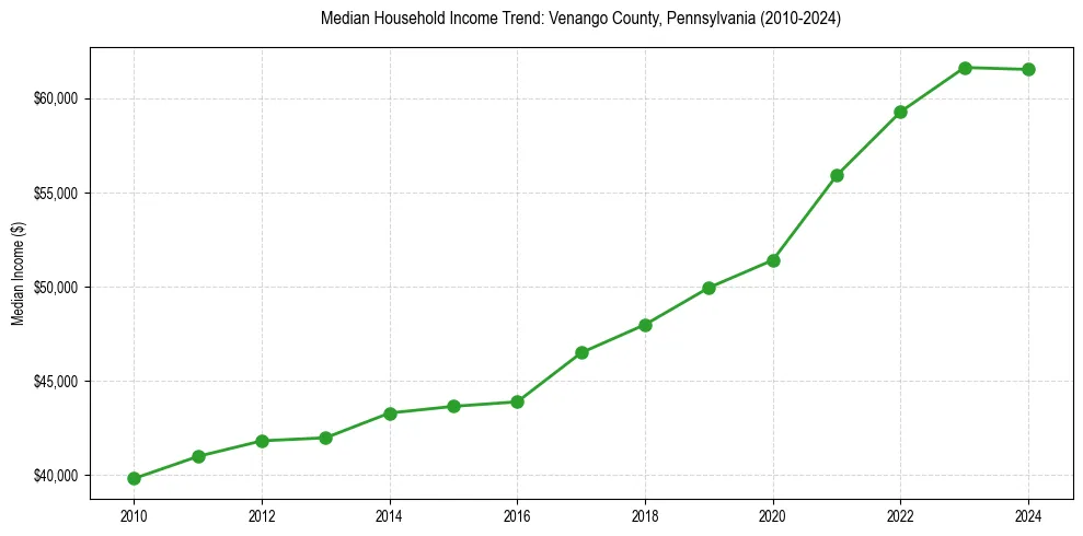 Income trend for 