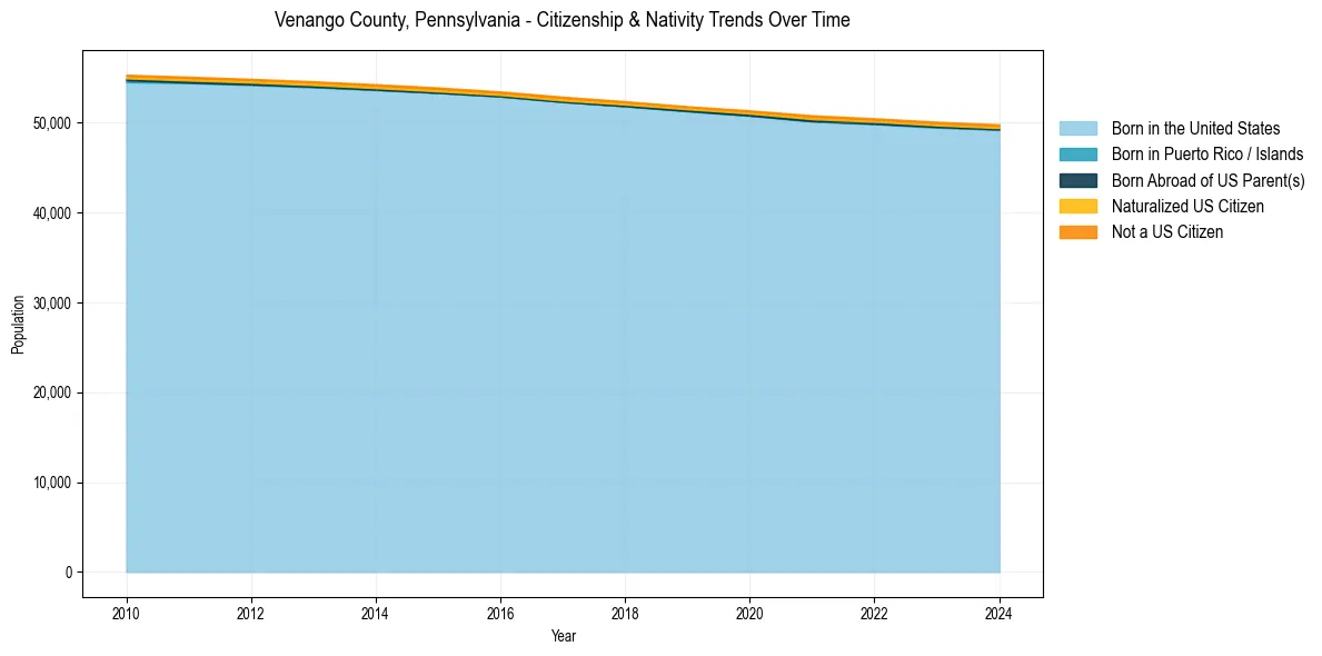 Historical nativity trends for 