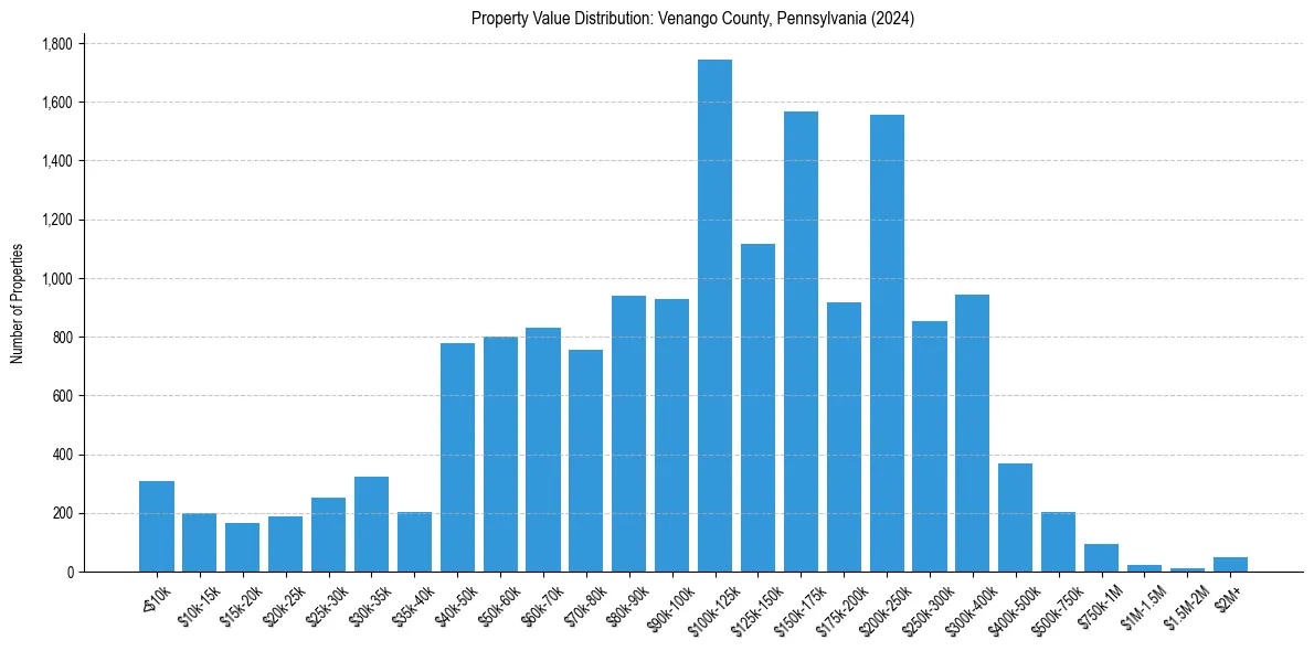 Value Distribution for 