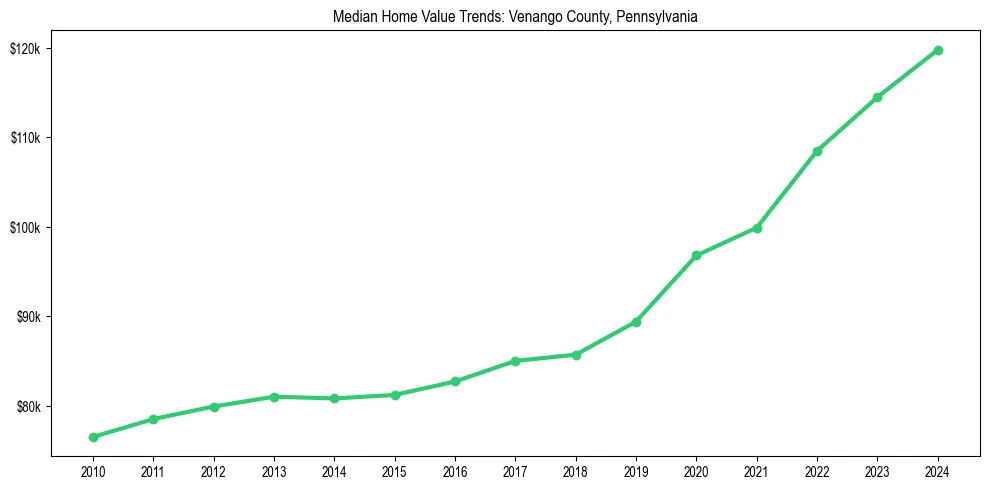 Median property value trends in 