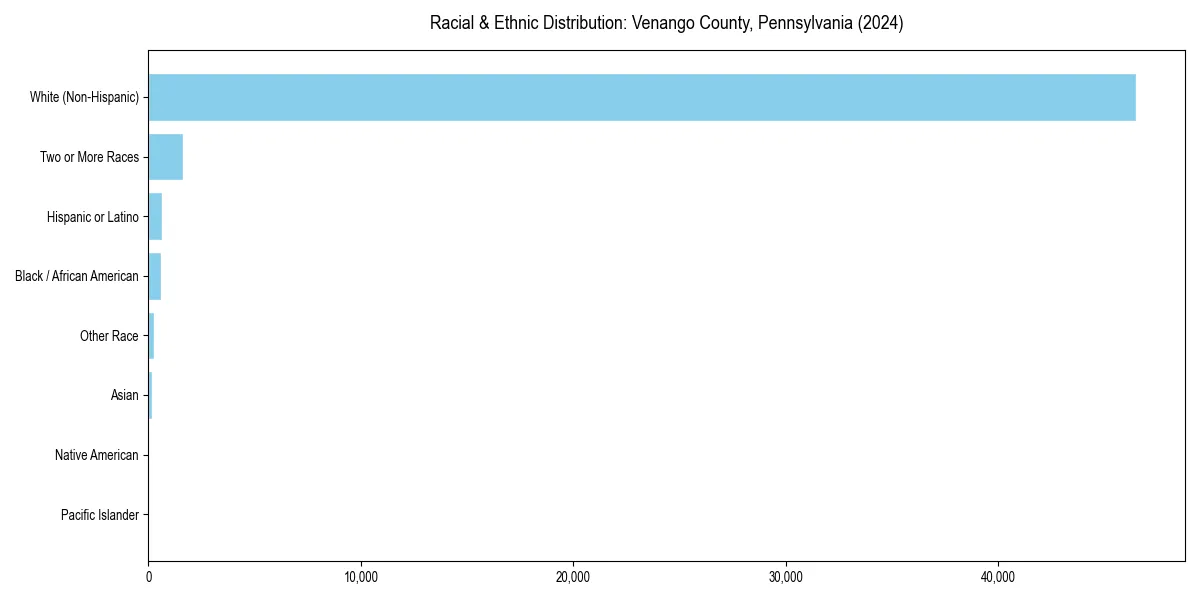Bar chart showing racial distribution in  for 2024