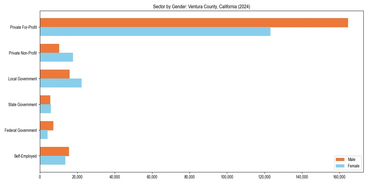 Employment sector breakdown by gender in 