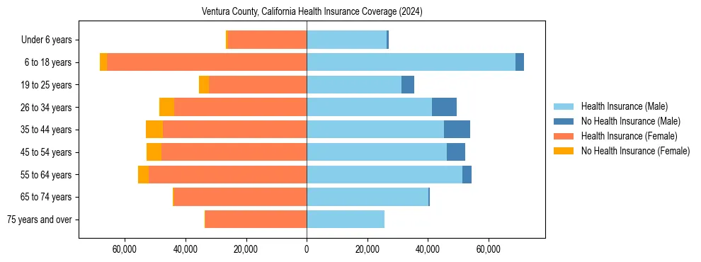 Health insurance pyramid for Ventura County, California