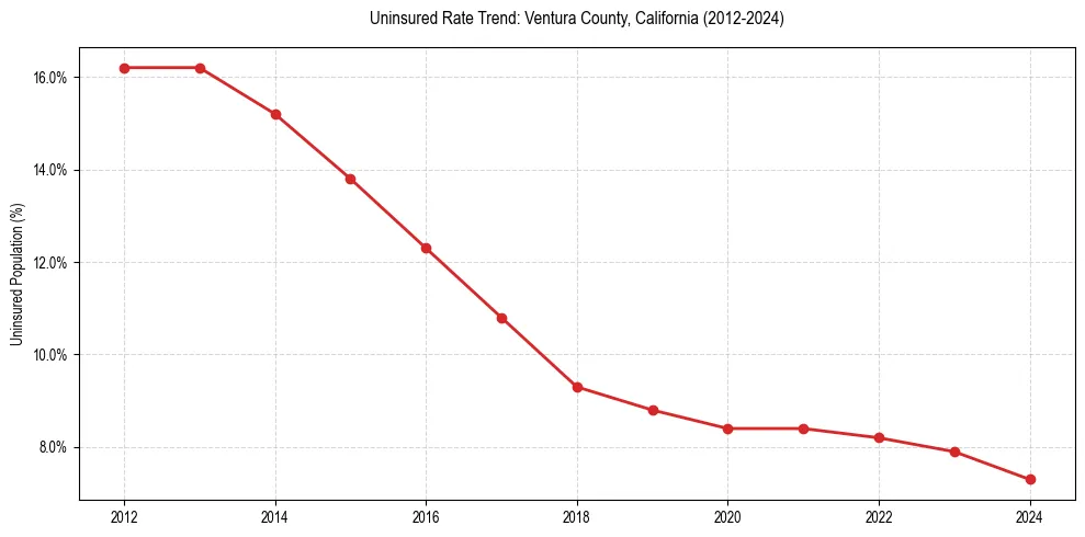 Uninsured trend chart for Ventura County, California