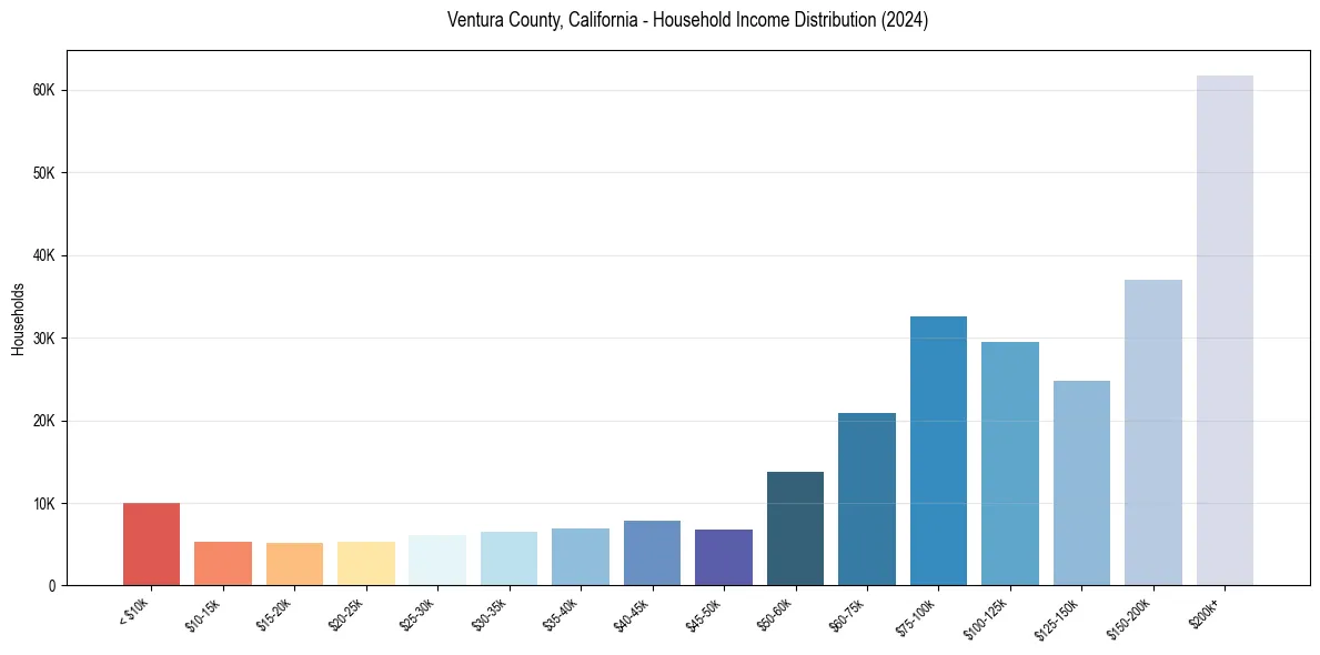 Income Distribution for 