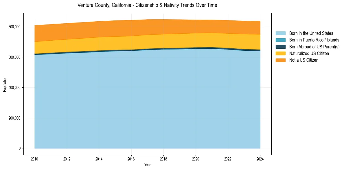 Historical nativity trends for 