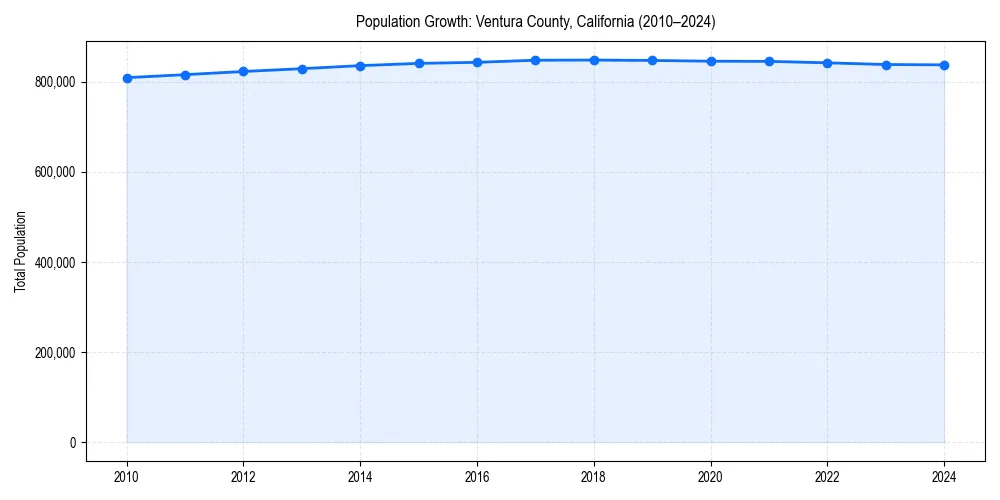 Population trends in 