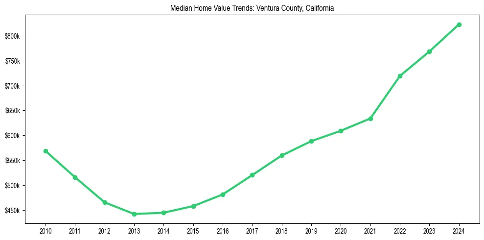 Median property value trends in 