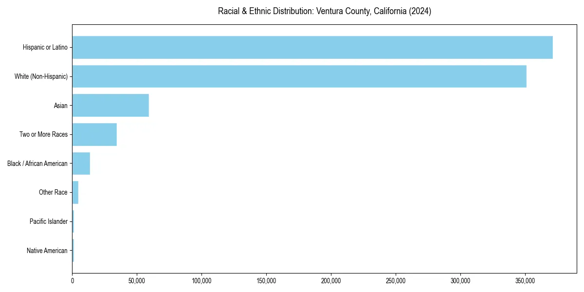 Bar chart showing racial distribution in  for 2024