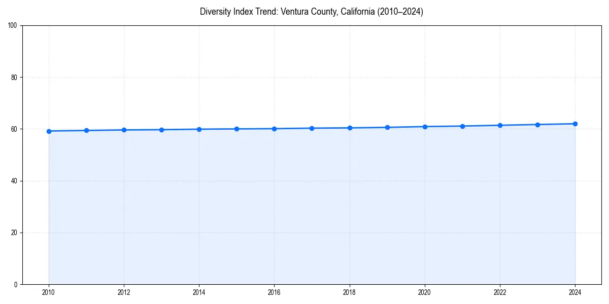 Line chart showing diversity index trends for 
