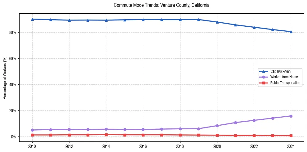 Transportation trends in Ventura County, California