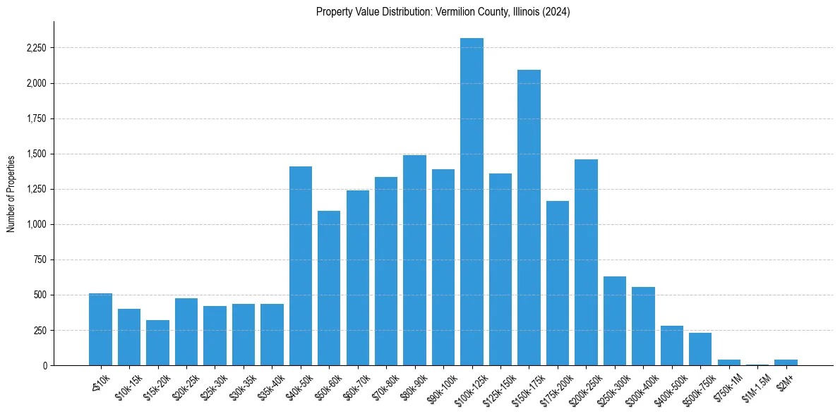 Value Distribution for 