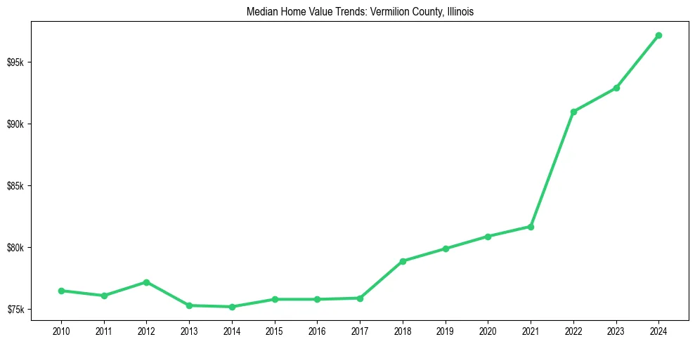 Median property value trends in 
