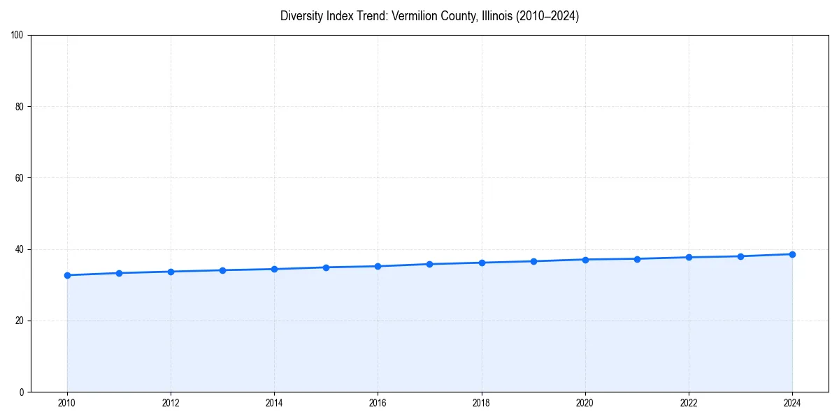 Line chart showing diversity index trends for 
