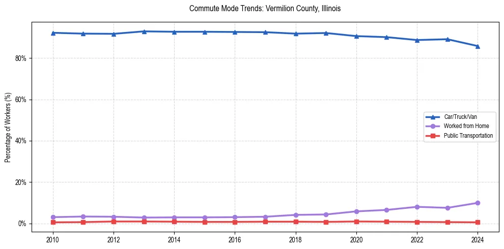 Transportation trends in Vermilion County, Illinois