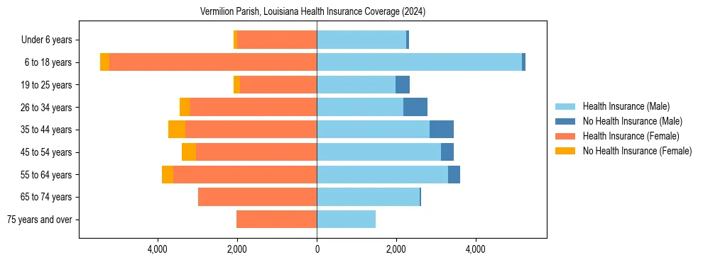 Health insurance pyramid for Vermilion Parish, Louisiana
