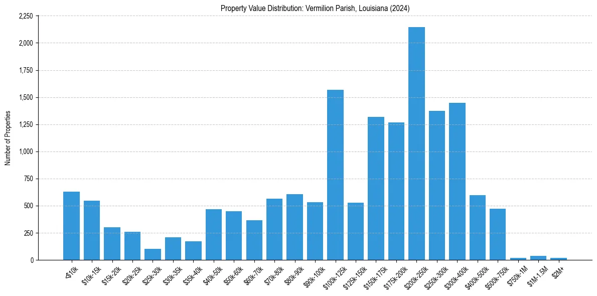 Value Distribution for 