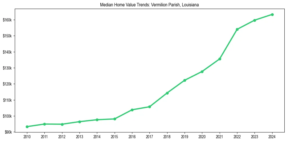 Median property value trends in 