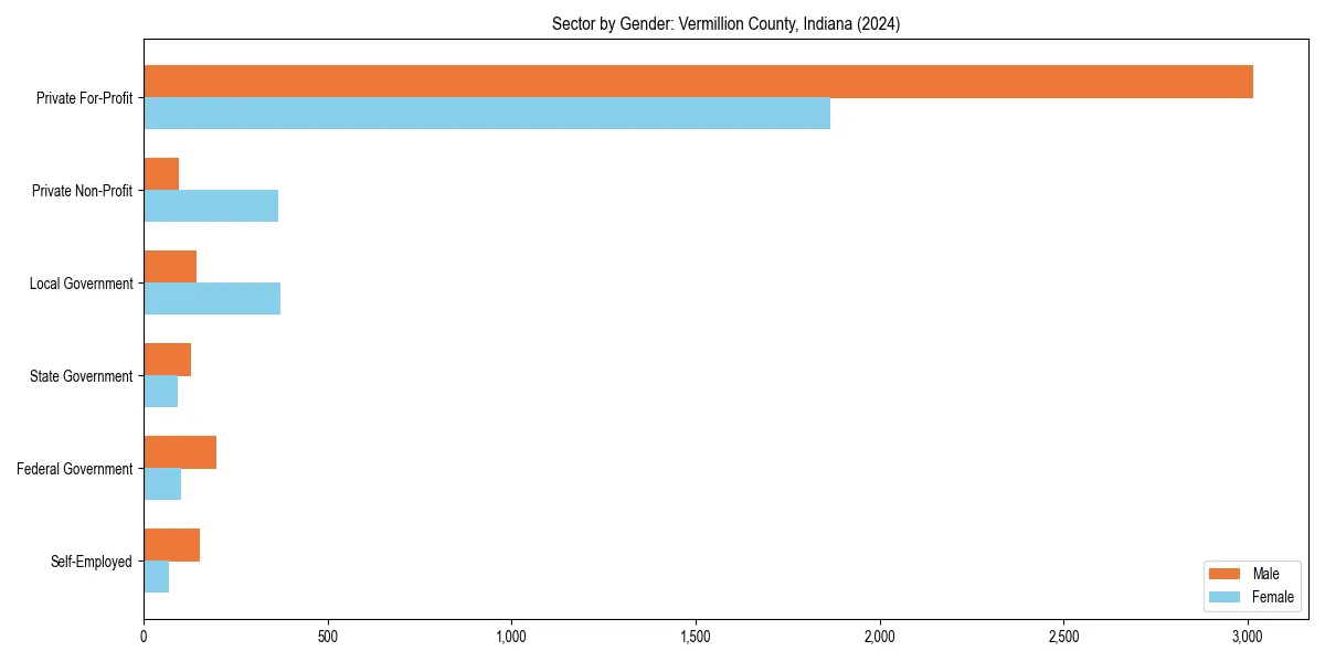 Employment sector breakdown by gender in 