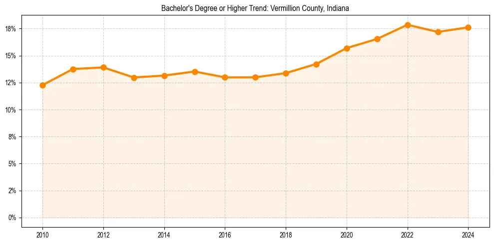 Trend chart showing bachelor degree growth in 