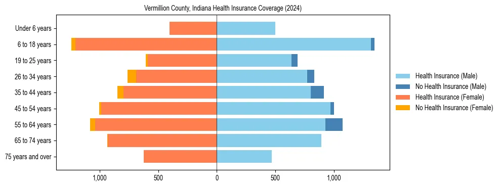 Health insurance pyramid for Vermillion County, Indiana