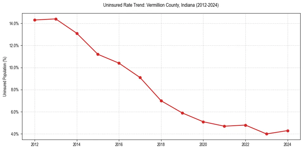 Uninsured trend chart for Vermillion County, Indiana