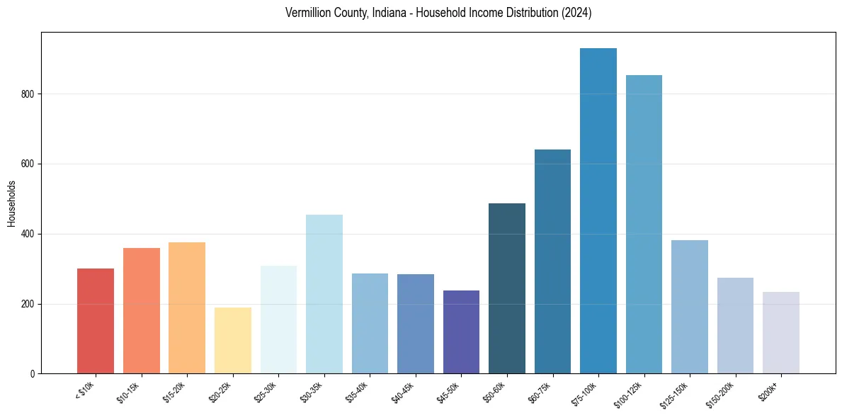 Income Distribution for 