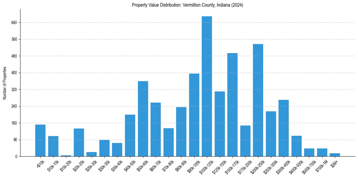 Value Distribution for 