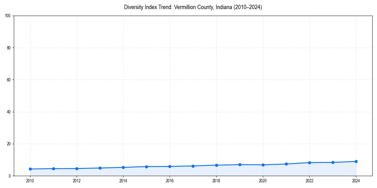 Line chart showing diversity index trends for 