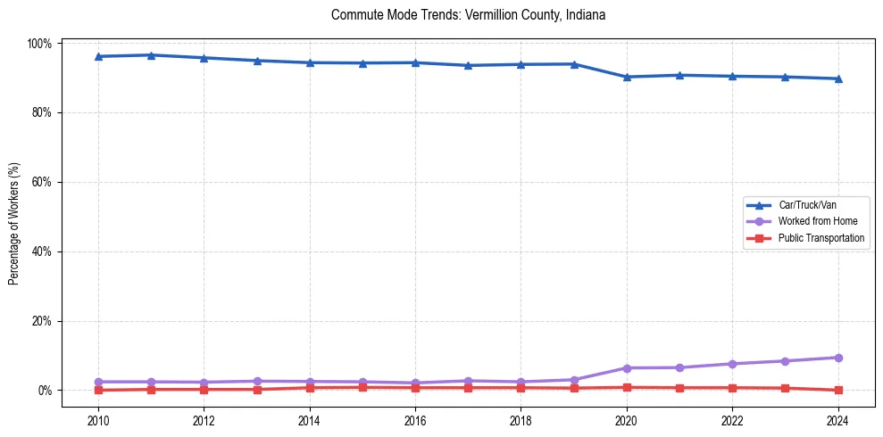 Transportation trends in Vermillion County, Indiana