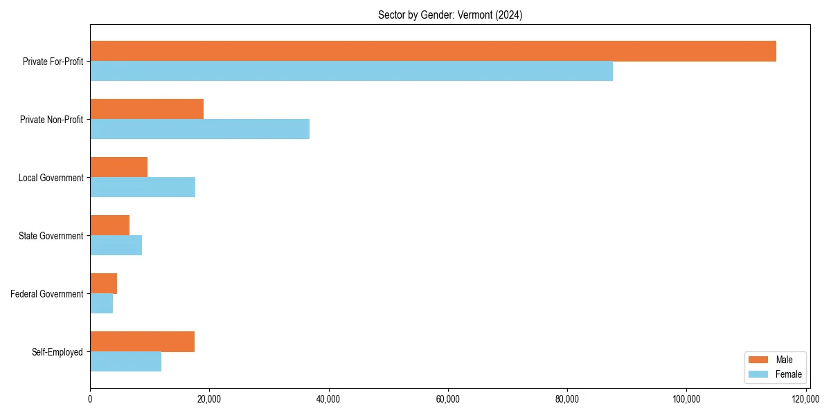 Employment sector breakdown by gender in 