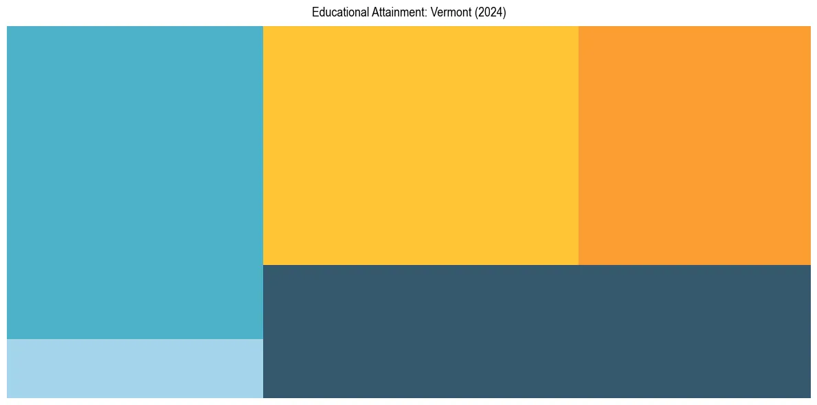 Education Treemap for  in 2024