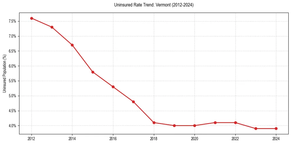 Uninsured trend chart for Vermont